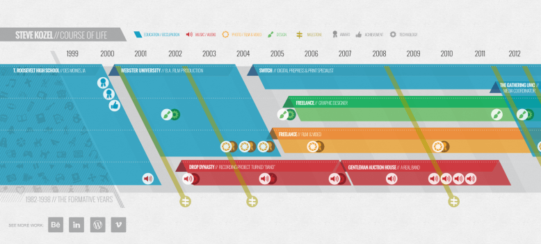Course Of Life Timeline